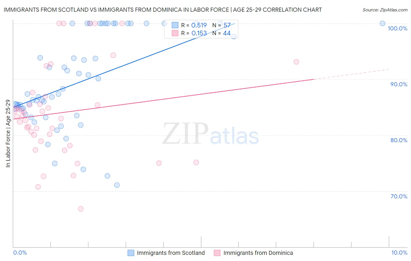 Immigrants from Scotland vs Immigrants from Dominica In Labor Force | Age 25-29