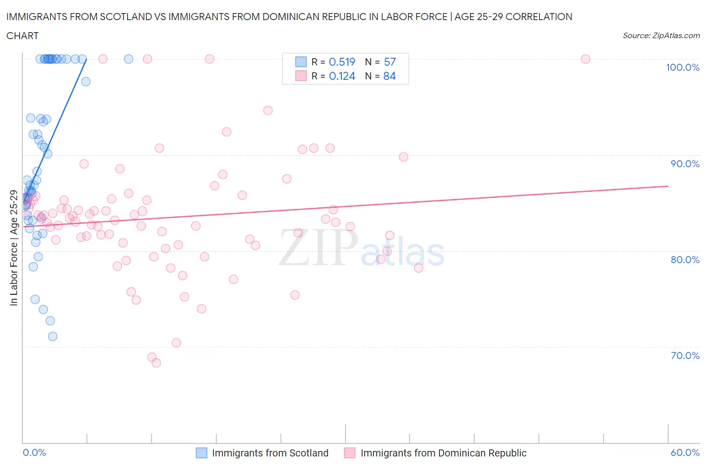 Immigrants from Scotland vs Immigrants from Dominican Republic In Labor Force | Age 25-29