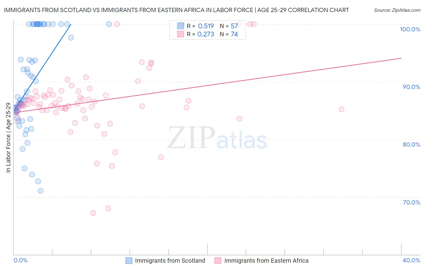 Immigrants from Scotland vs Immigrants from Eastern Africa In Labor Force | Age 25-29