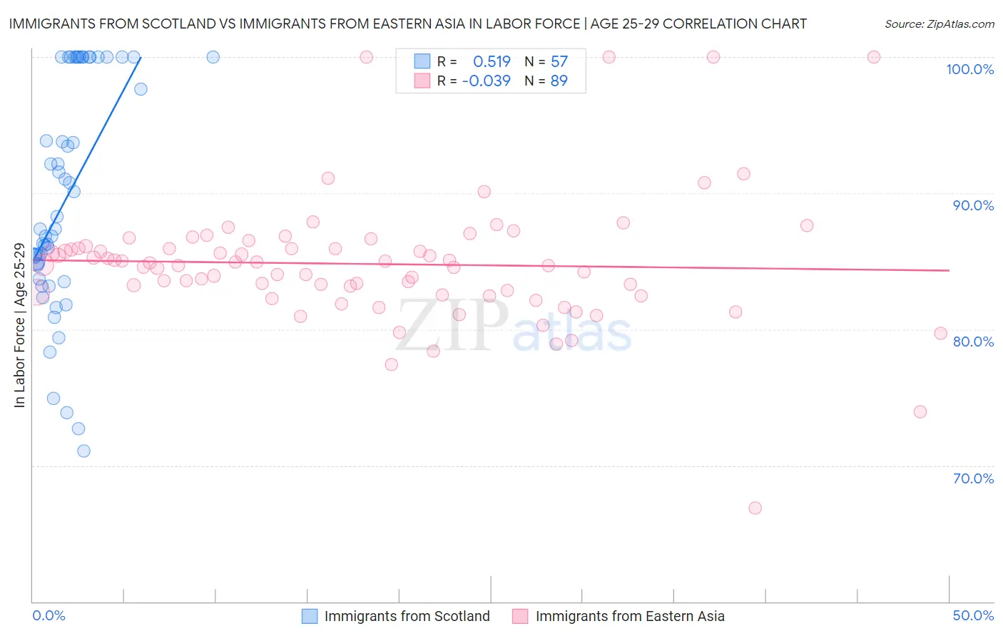 Immigrants from Scotland vs Immigrants from Eastern Asia In Labor Force | Age 25-29