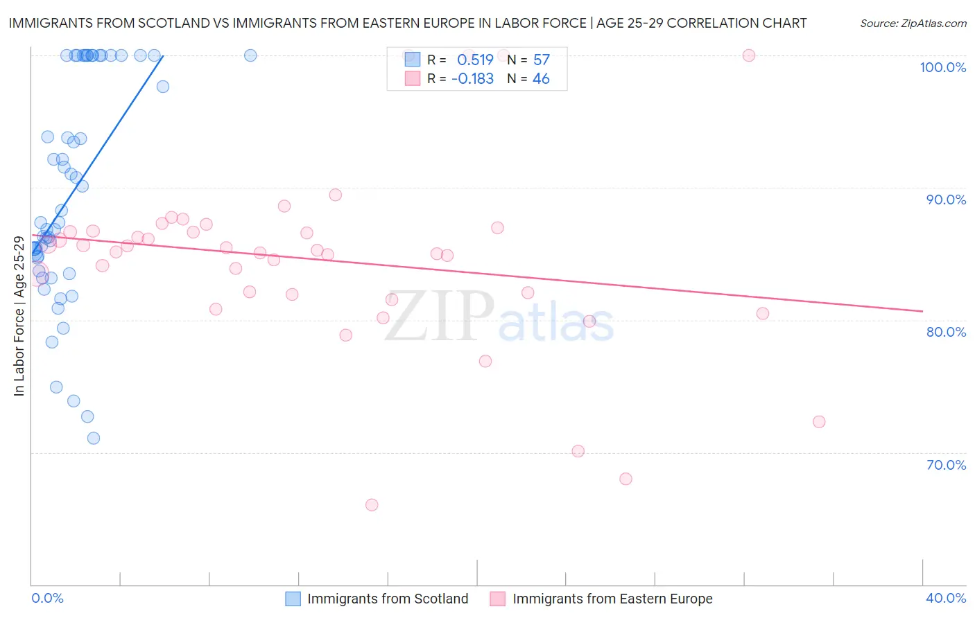 Immigrants from Scotland vs Immigrants from Eastern Europe In Labor Force | Age 25-29