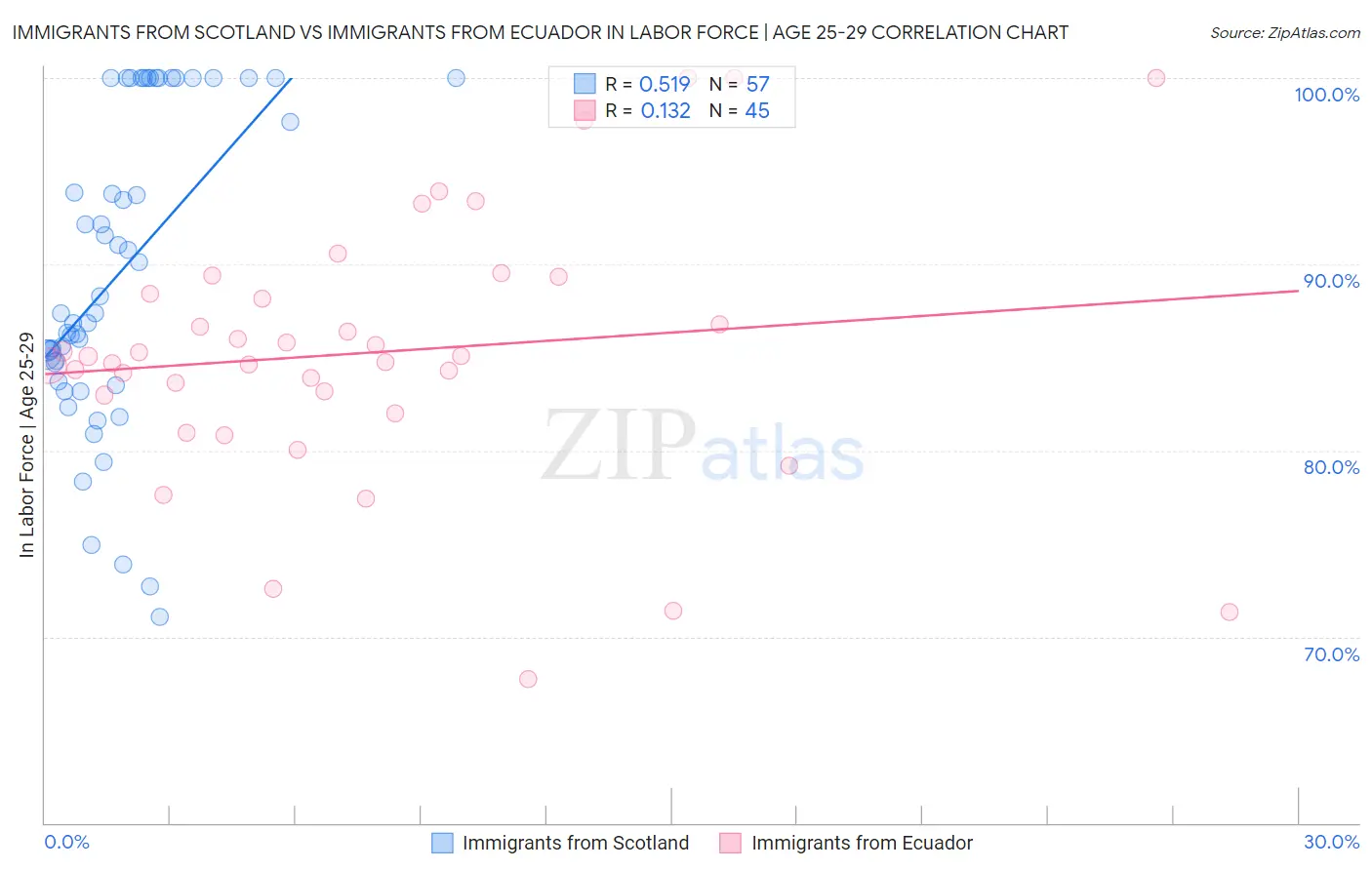 Immigrants from Scotland vs Immigrants from Ecuador In Labor Force | Age 25-29