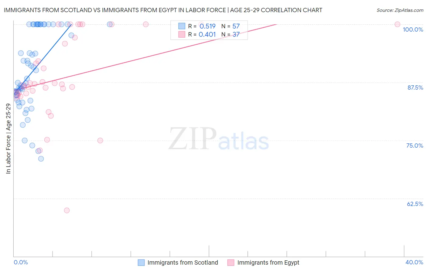 Immigrants from Scotland vs Immigrants from Egypt In Labor Force | Age 25-29