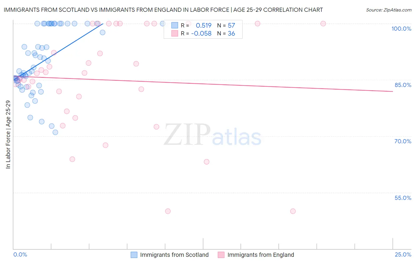 Immigrants from Scotland vs Immigrants from England In Labor Force | Age 25-29
