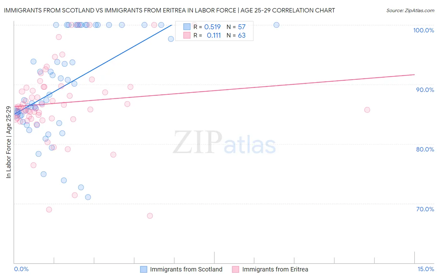 Immigrants from Scotland vs Immigrants from Eritrea In Labor Force | Age 25-29