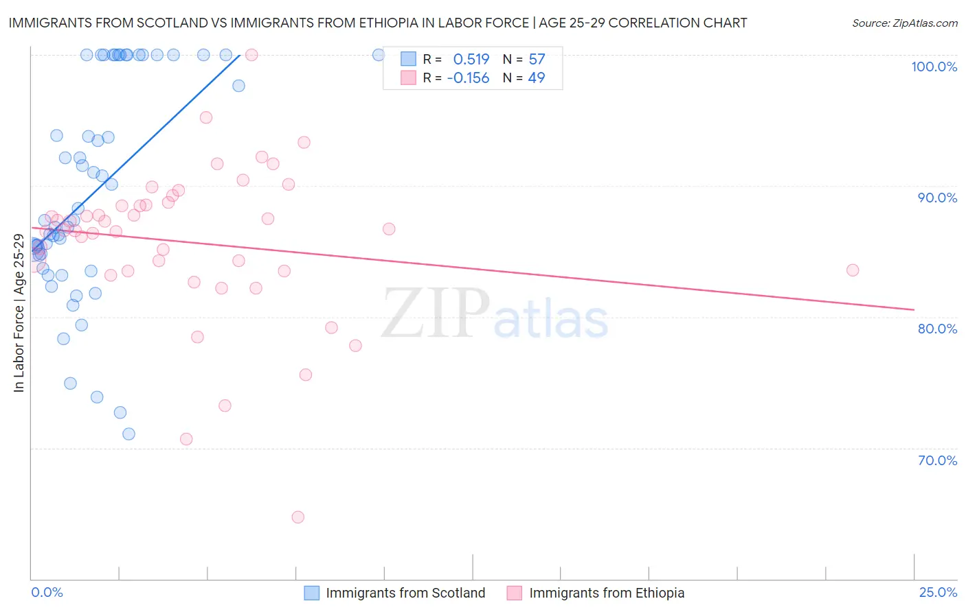 Immigrants from Scotland vs Immigrants from Ethiopia In Labor Force | Age 25-29