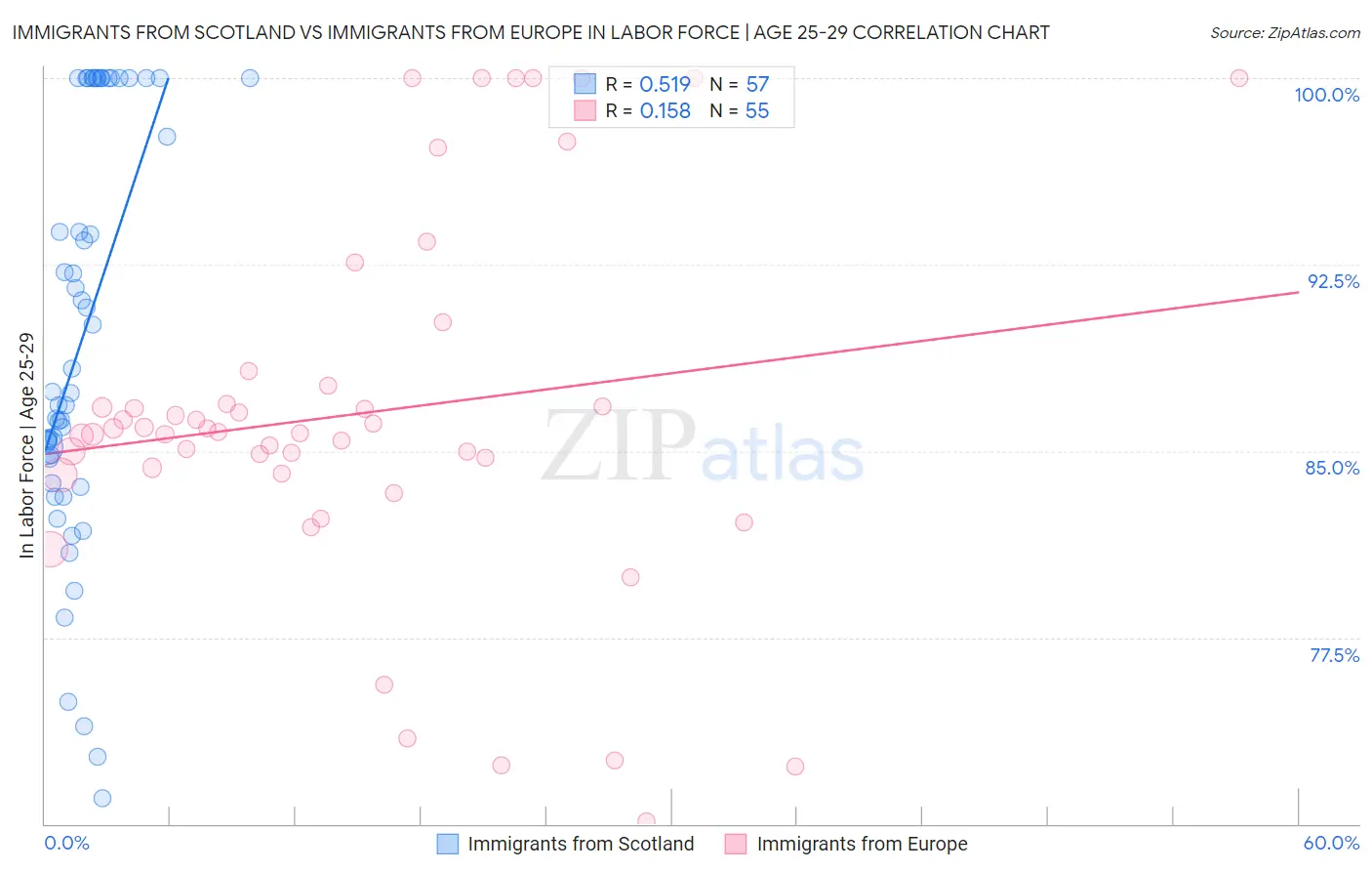 Immigrants from Scotland vs Immigrants from Europe In Labor Force | Age 25-29