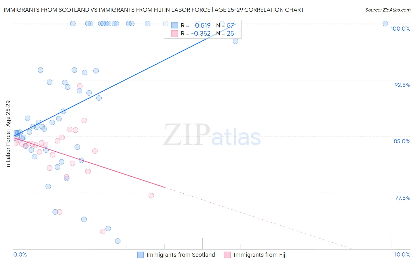 Immigrants from Scotland vs Immigrants from Fiji In Labor Force | Age 25-29