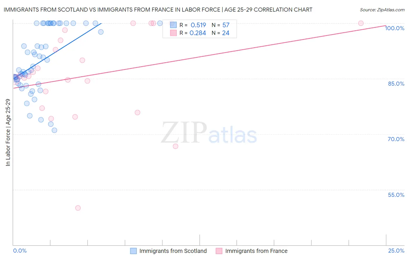 Immigrants from Scotland vs Immigrants from France In Labor Force | Age 25-29