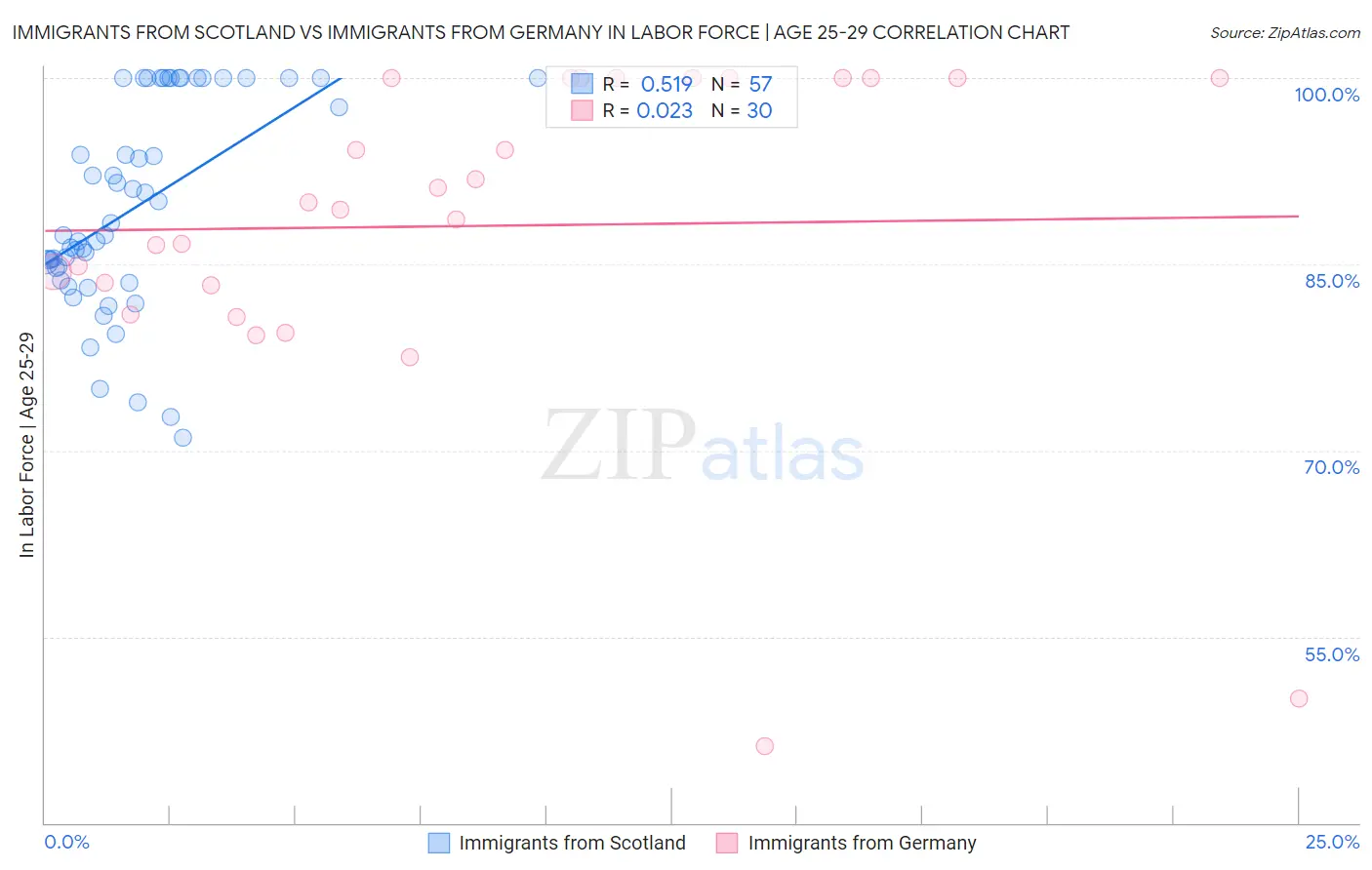 Immigrants from Scotland vs Immigrants from Germany In Labor Force | Age 25-29