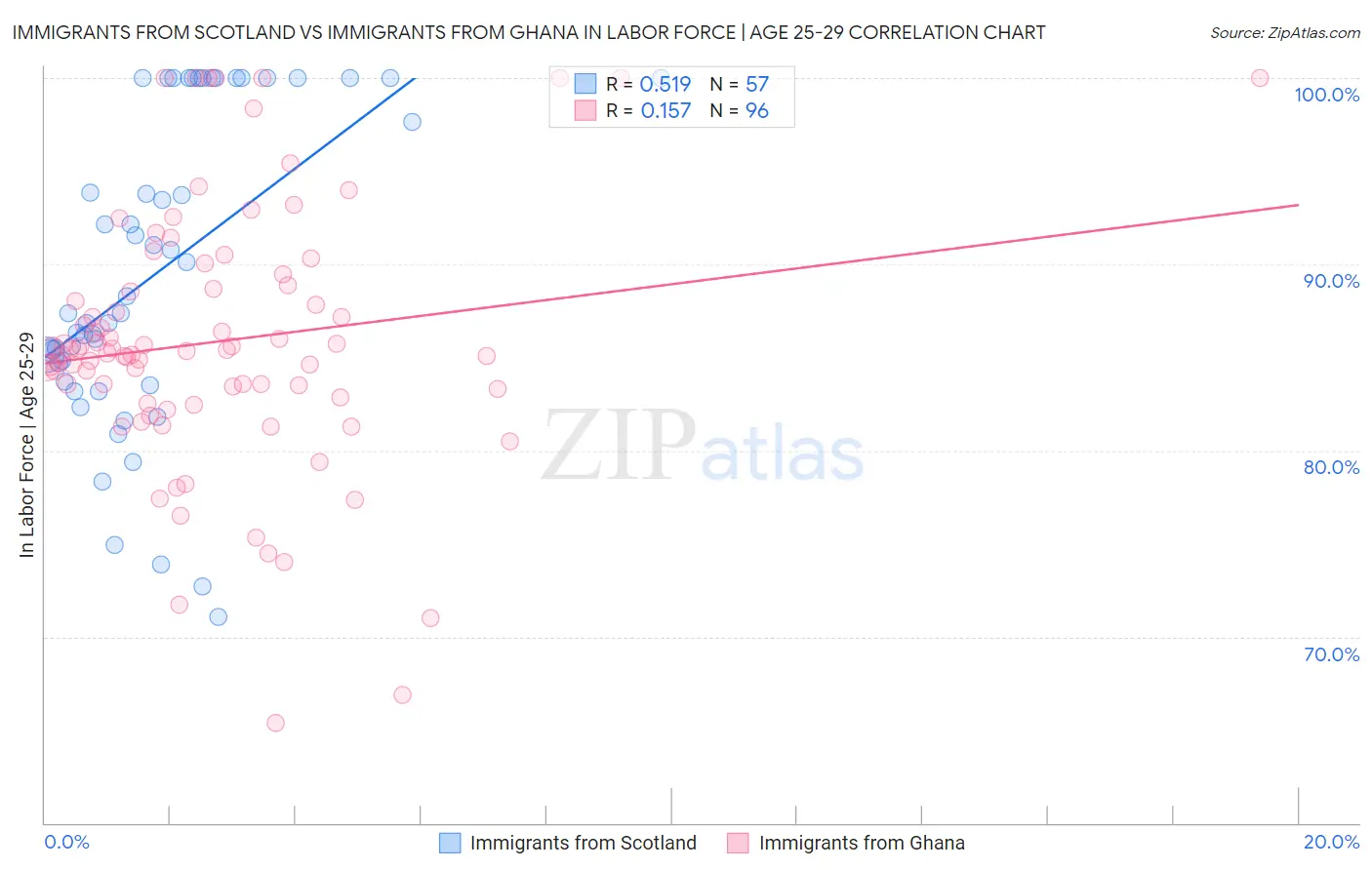 Immigrants from Scotland vs Immigrants from Ghana In Labor Force | Age 25-29
