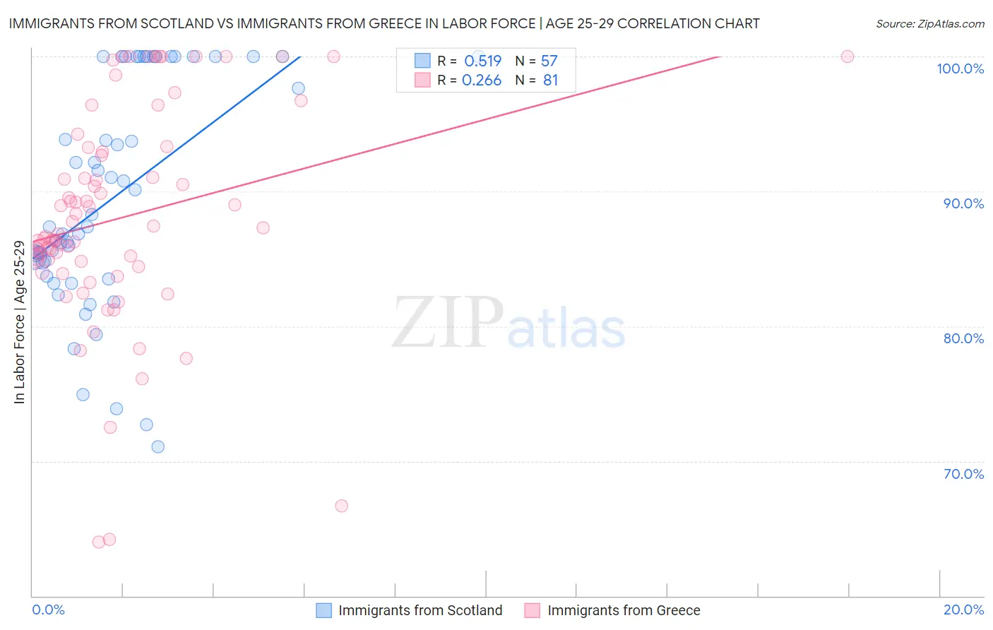 Immigrants from Scotland vs Immigrants from Greece In Labor Force | Age 25-29