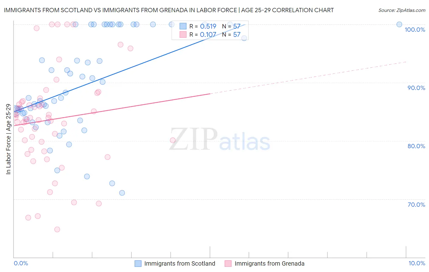 Immigrants from Scotland vs Immigrants from Grenada In Labor Force | Age 25-29