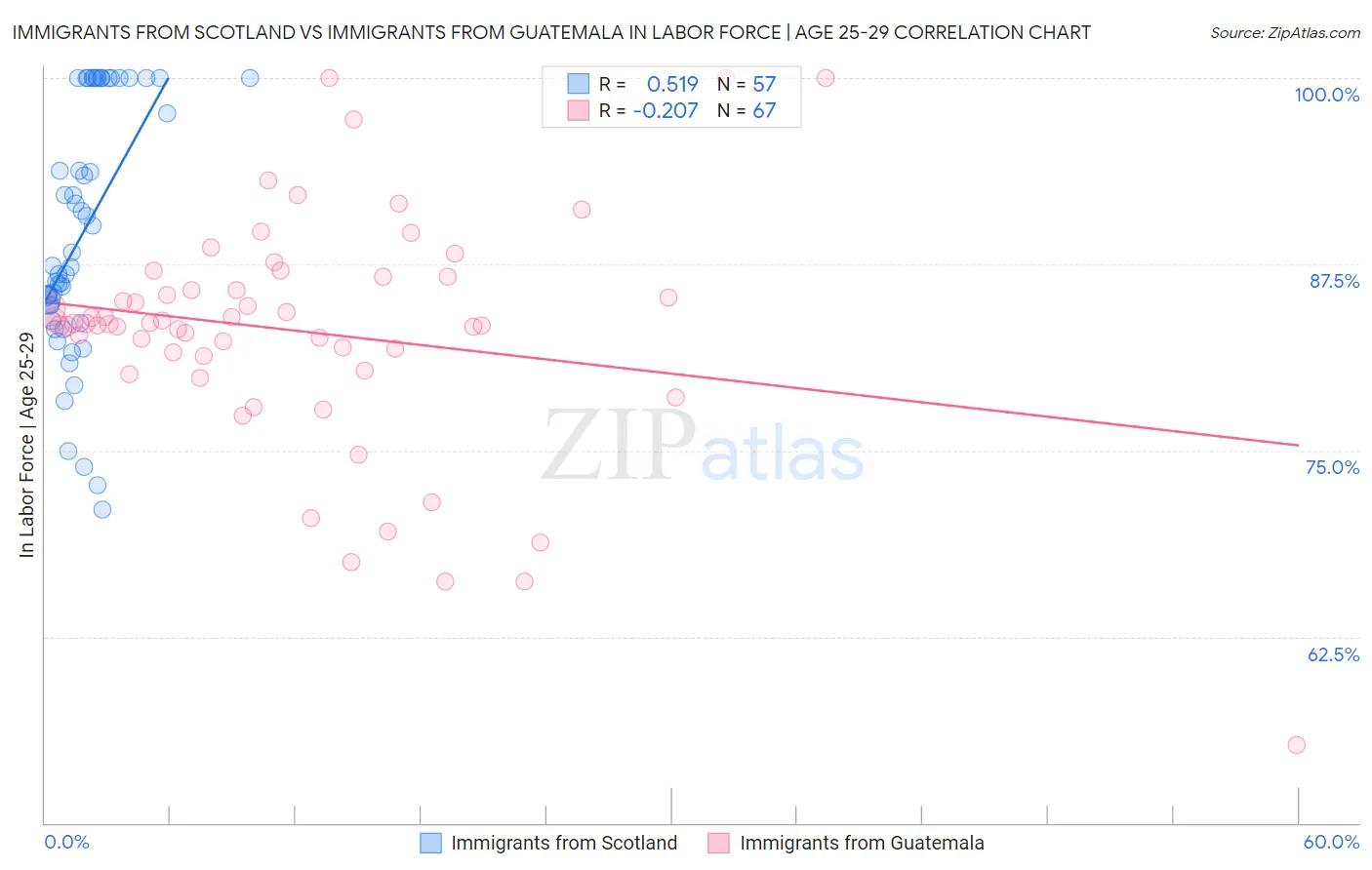 Immigrants from Scotland vs Immigrants from Guatemala In Labor Force | Age 25-29