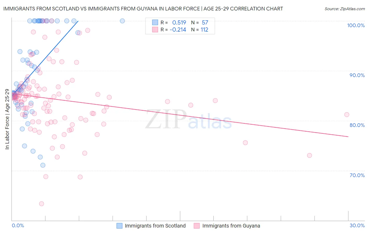 Immigrants from Scotland vs Immigrants from Guyana In Labor Force | Age 25-29