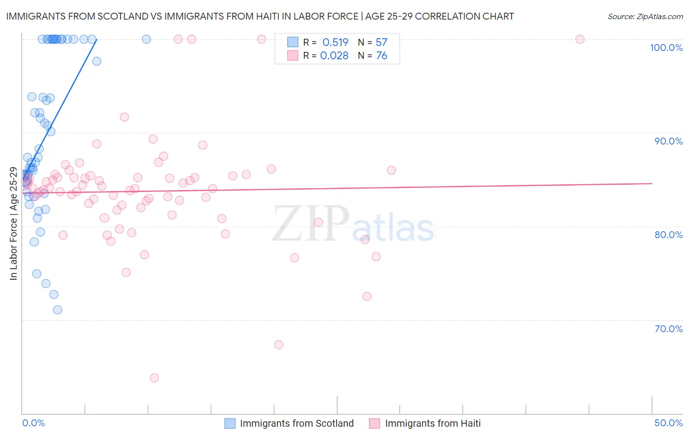 Immigrants from Scotland vs Immigrants from Haiti In Labor Force | Age 25-29