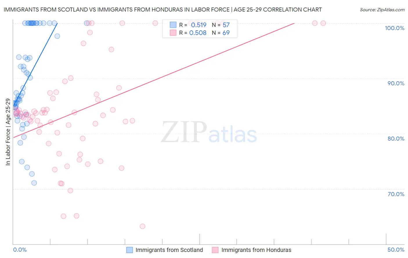 Immigrants from Scotland vs Immigrants from Honduras In Labor Force | Age 25-29