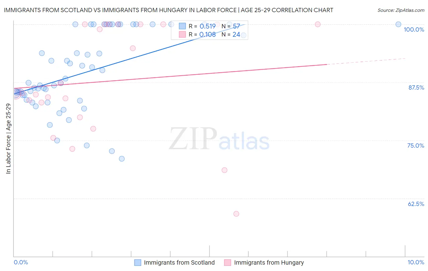 Immigrants from Scotland vs Immigrants from Hungary In Labor Force | Age 25-29