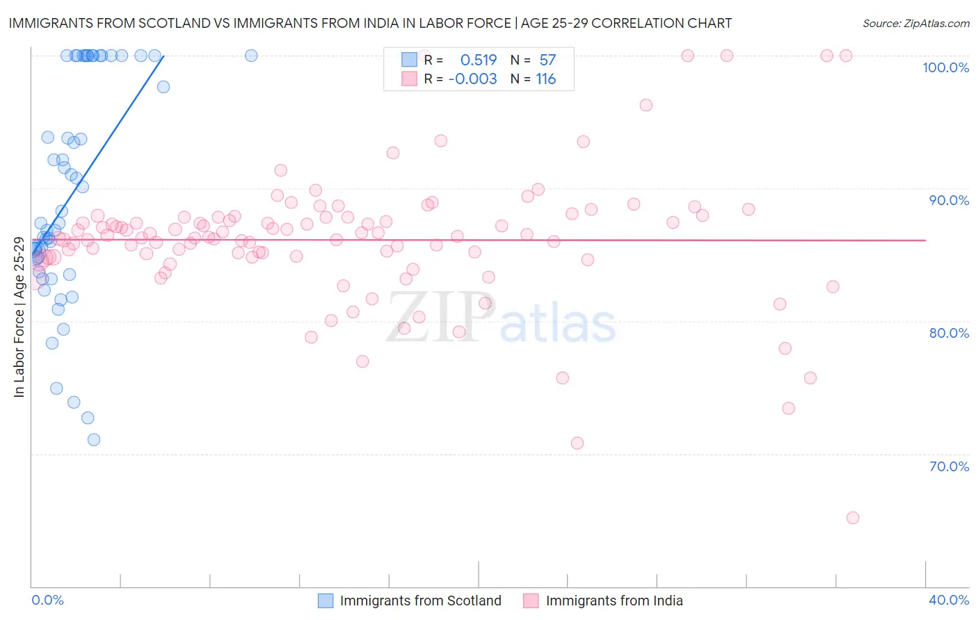 Immigrants from Scotland vs Immigrants from India In Labor Force | Age 25-29
