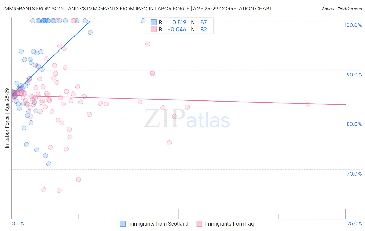 Immigrants from Scotland vs Immigrants from Iraq In Labor Force | Age 25-29