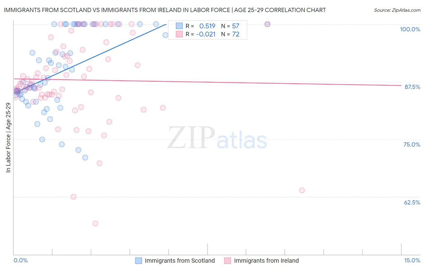 Immigrants from Scotland vs Immigrants from Ireland In Labor Force | Age 25-29