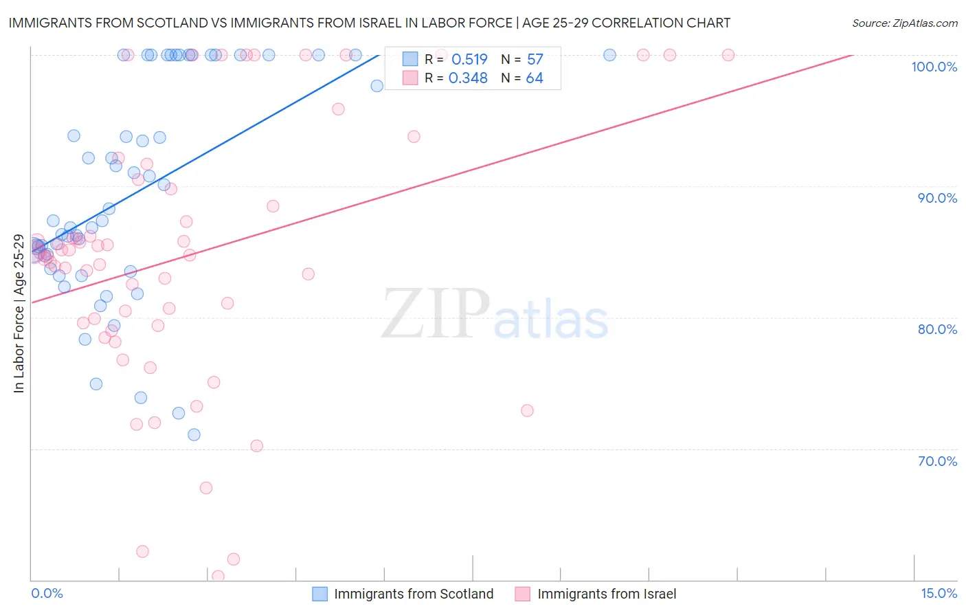 Immigrants from Scotland vs Immigrants from Israel In Labor Force | Age 25-29