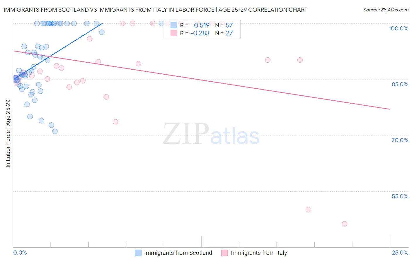 Immigrants from Scotland vs Immigrants from Italy In Labor Force | Age 25-29