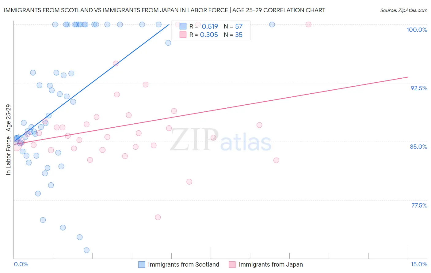 Immigrants from Scotland vs Immigrants from Japan In Labor Force | Age 25-29