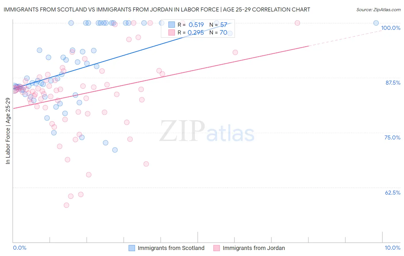 Immigrants from Scotland vs Immigrants from Jordan In Labor Force | Age 25-29