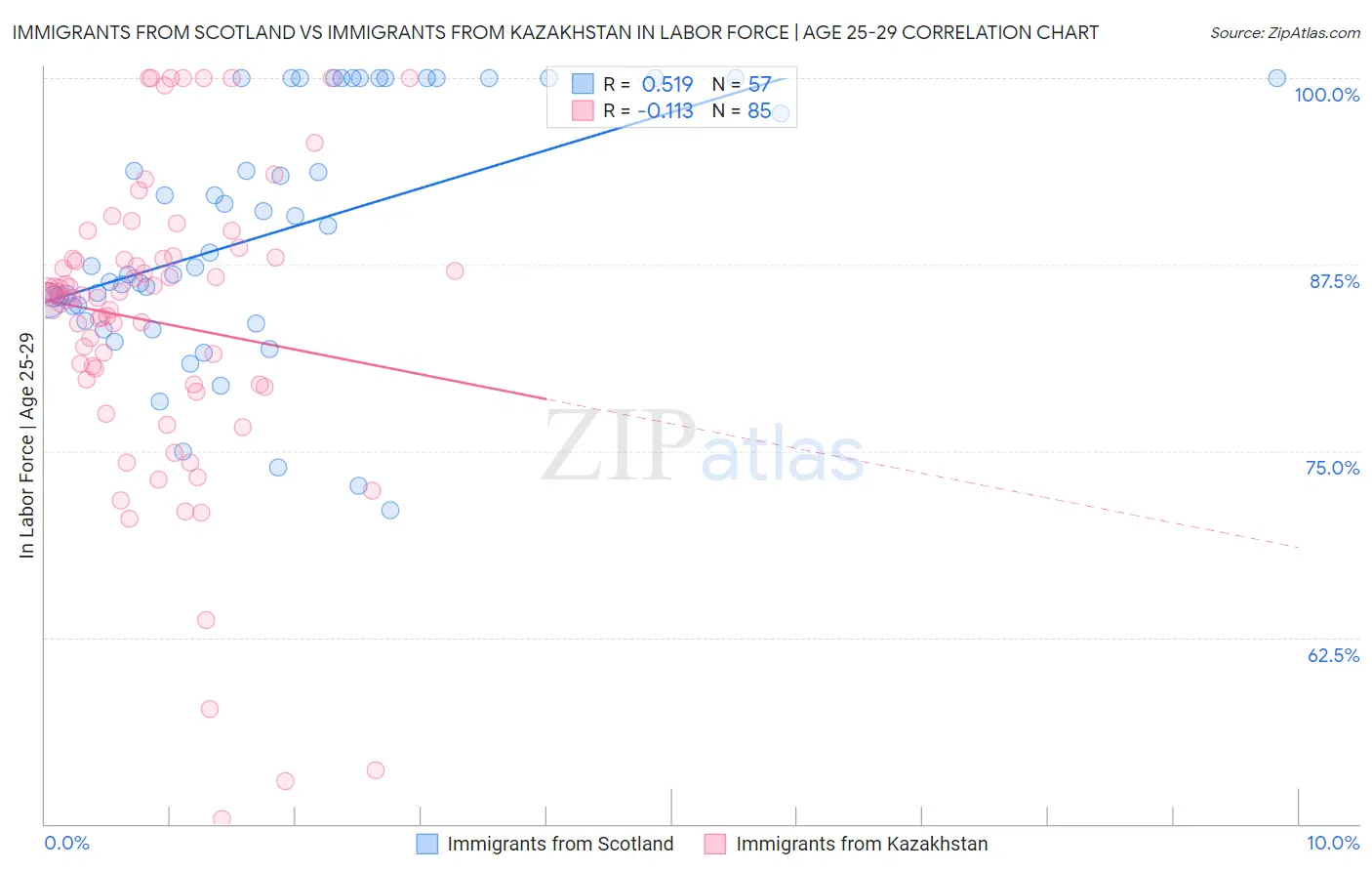 Immigrants from Scotland vs Immigrants from Kazakhstan In Labor Force | Age 25-29