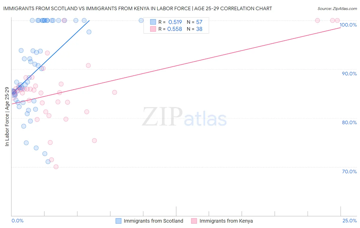 Immigrants from Scotland vs Immigrants from Kenya In Labor Force | Age 25-29