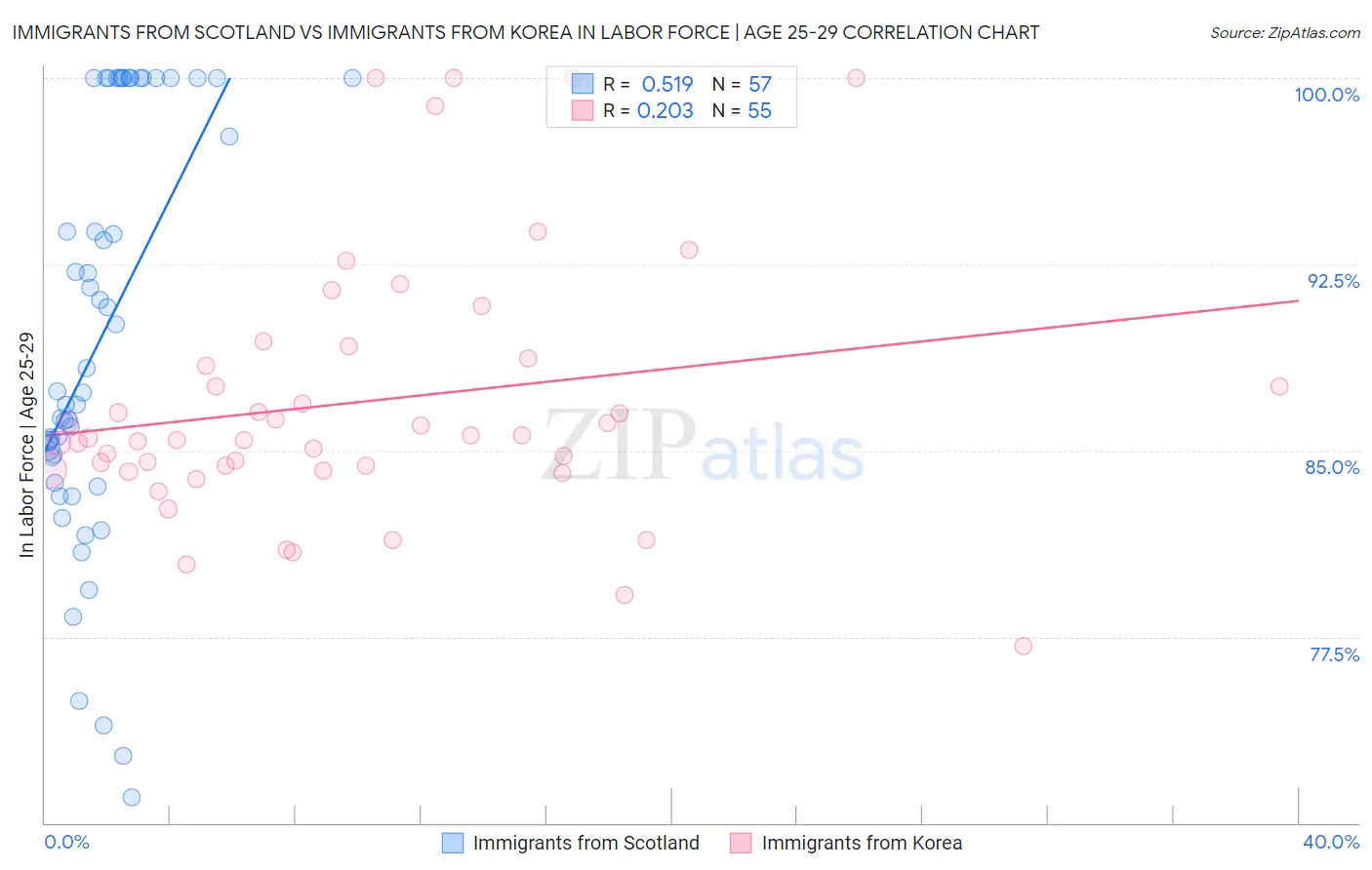 Immigrants from Scotland vs Immigrants from Korea In Labor Force | Age 25-29