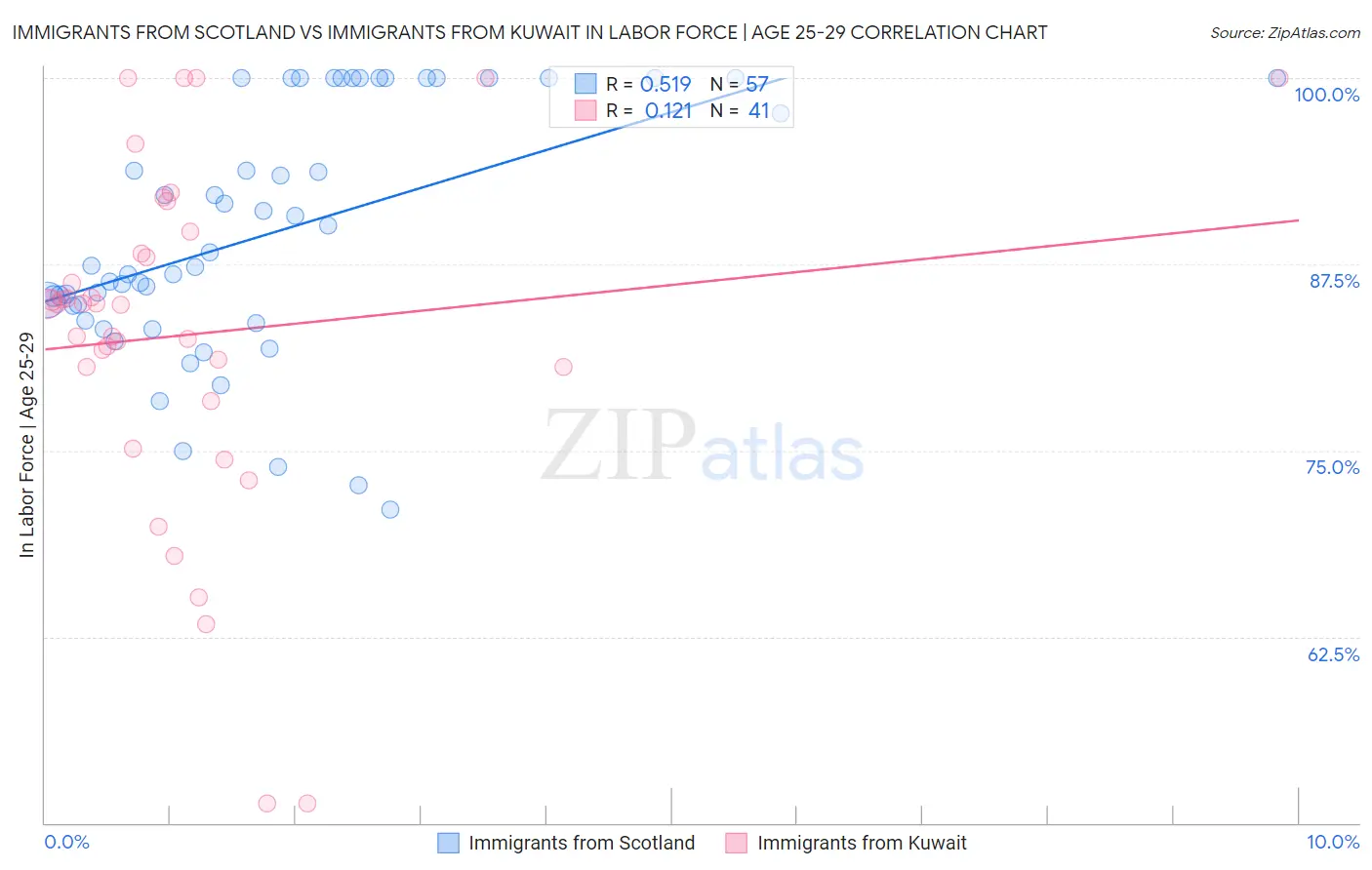 Immigrants from Scotland vs Immigrants from Kuwait In Labor Force | Age 25-29