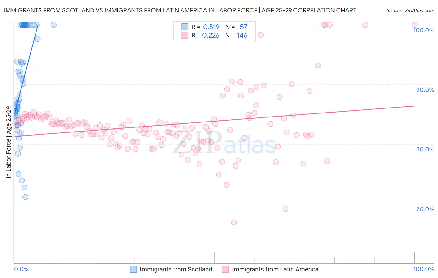 Immigrants from Scotland vs Immigrants from Latin America In Labor Force | Age 25-29