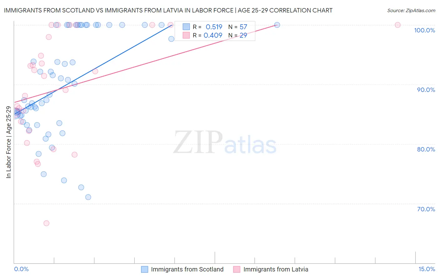 Immigrants from Scotland vs Immigrants from Latvia In Labor Force | Age 25-29