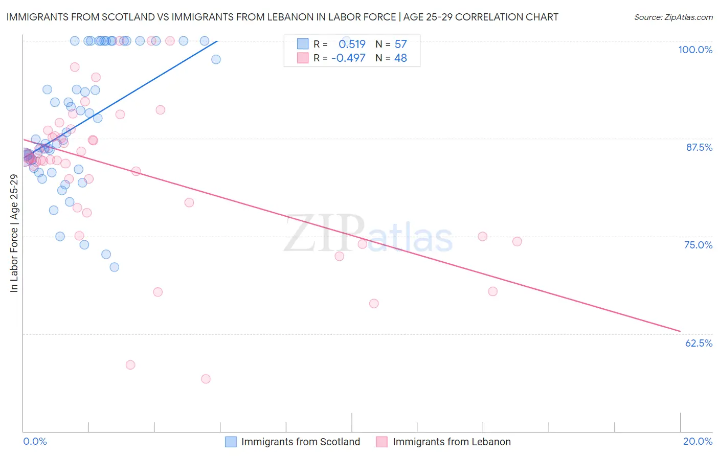 Immigrants from Scotland vs Immigrants from Lebanon In Labor Force | Age 25-29
