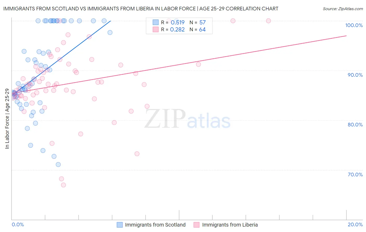 Immigrants from Scotland vs Immigrants from Liberia In Labor Force | Age 25-29