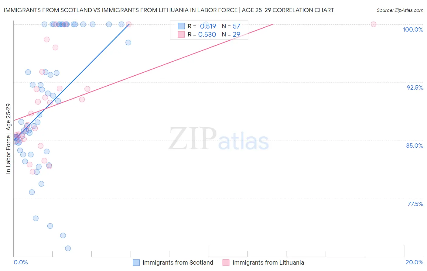 Immigrants from Scotland vs Immigrants from Lithuania In Labor Force | Age 25-29