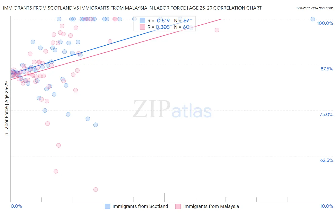 Immigrants from Scotland vs Immigrants from Malaysia In Labor Force | Age 25-29