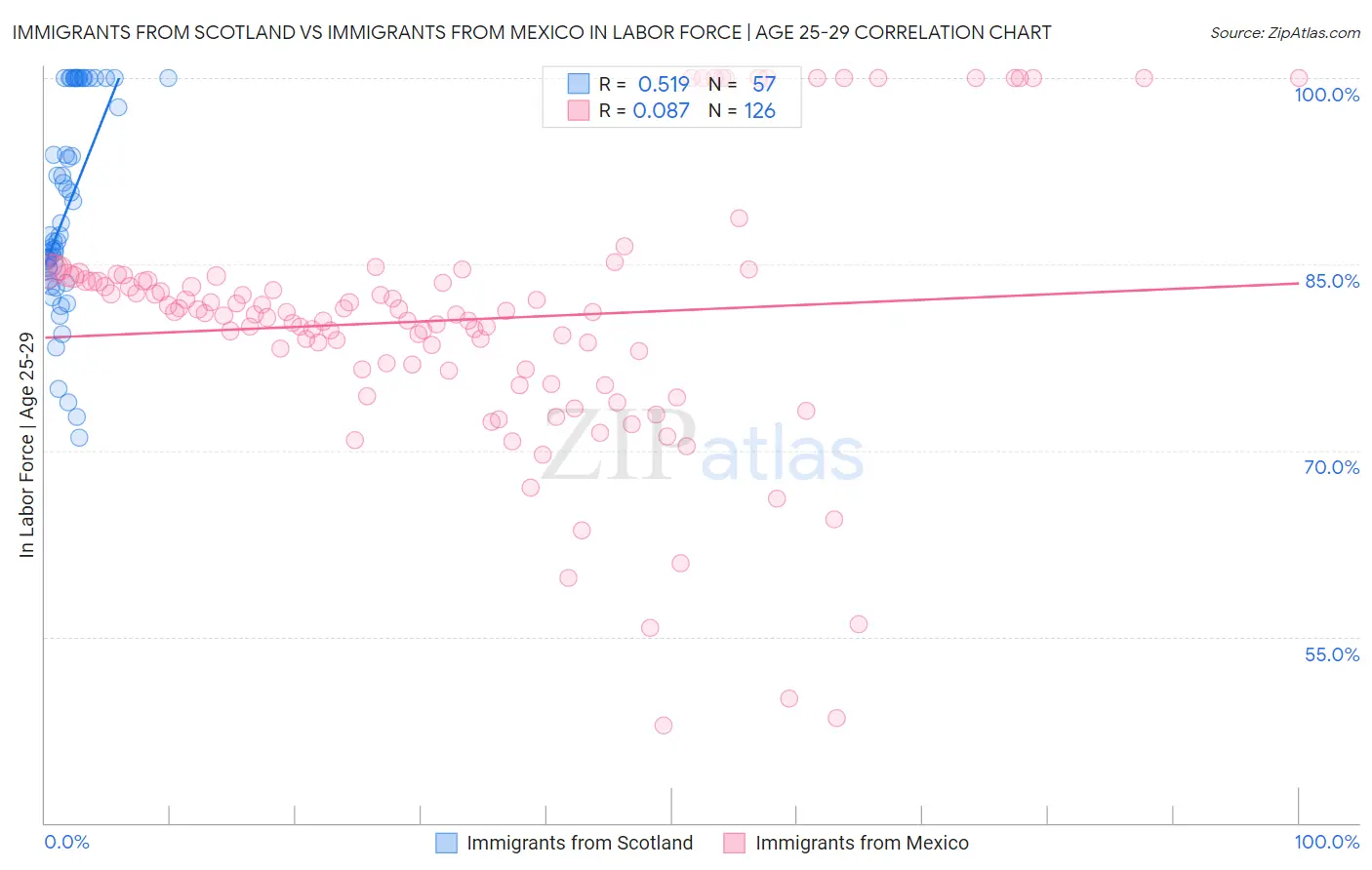 Immigrants from Scotland vs Immigrants from Mexico In Labor Force | Age 25-29