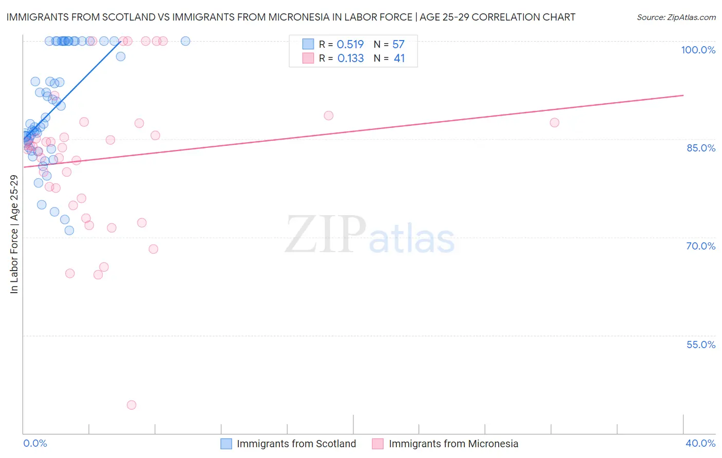 Immigrants from Scotland vs Immigrants from Micronesia In Labor Force | Age 25-29