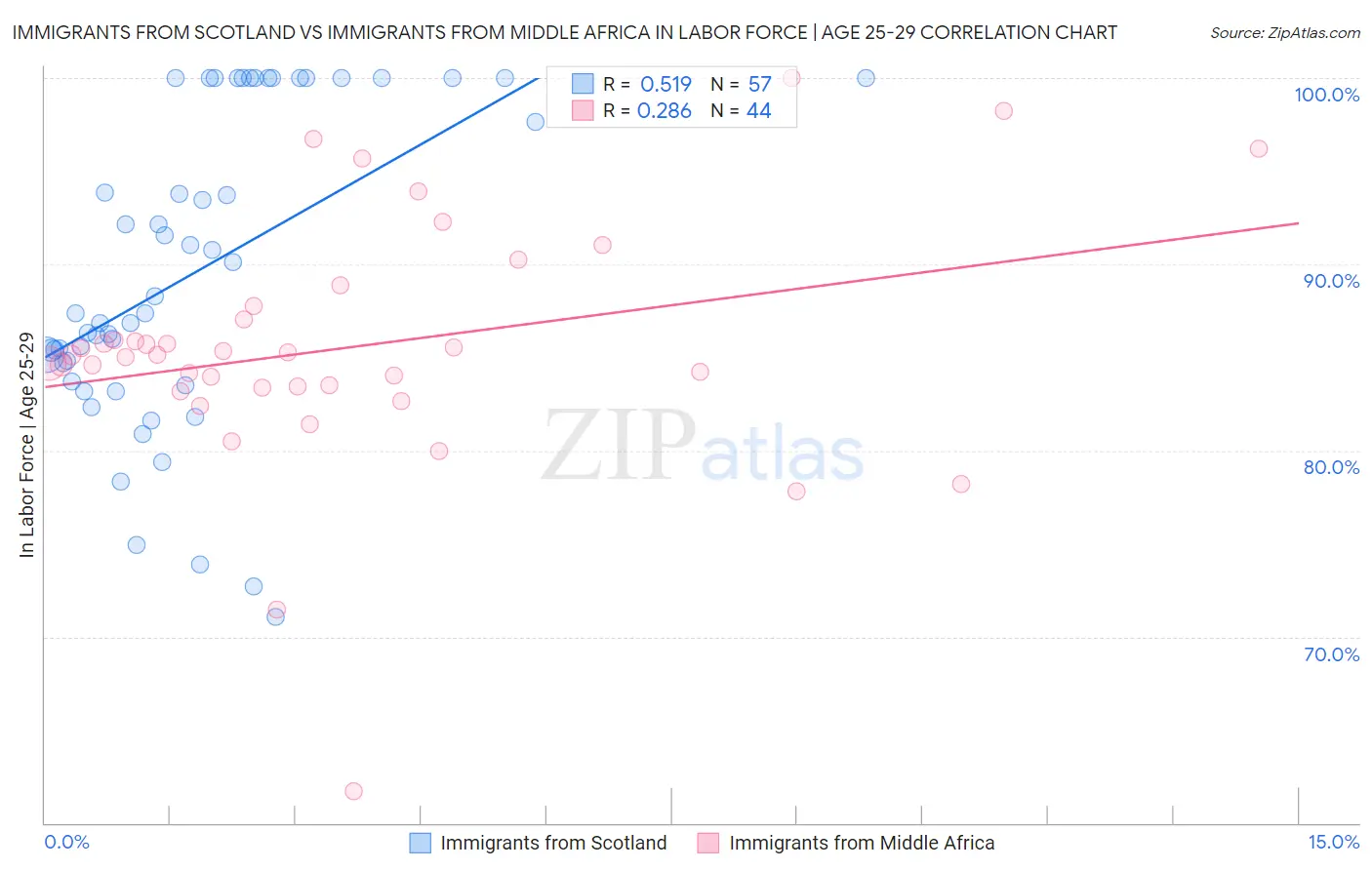 Immigrants from Scotland vs Immigrants from Middle Africa In Labor Force | Age 25-29