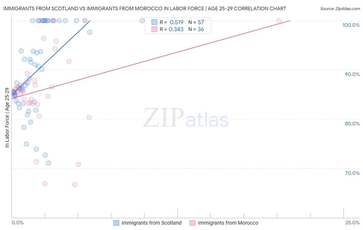 Immigrants from Scotland vs Immigrants from Morocco In Labor Force | Age 25-29