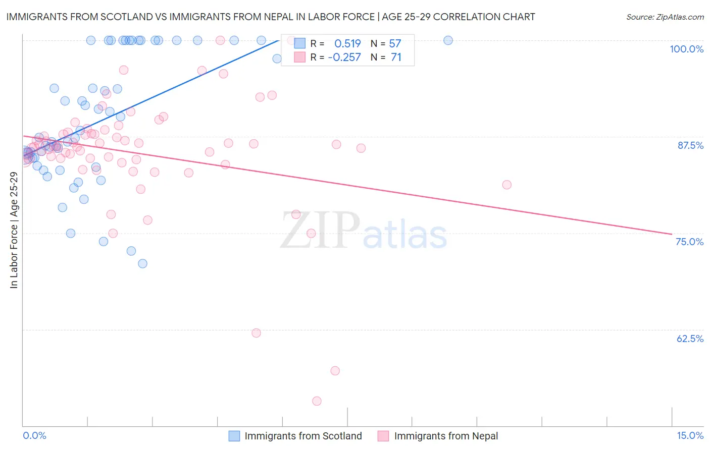 Immigrants from Scotland vs Immigrants from Nepal In Labor Force | Age 25-29