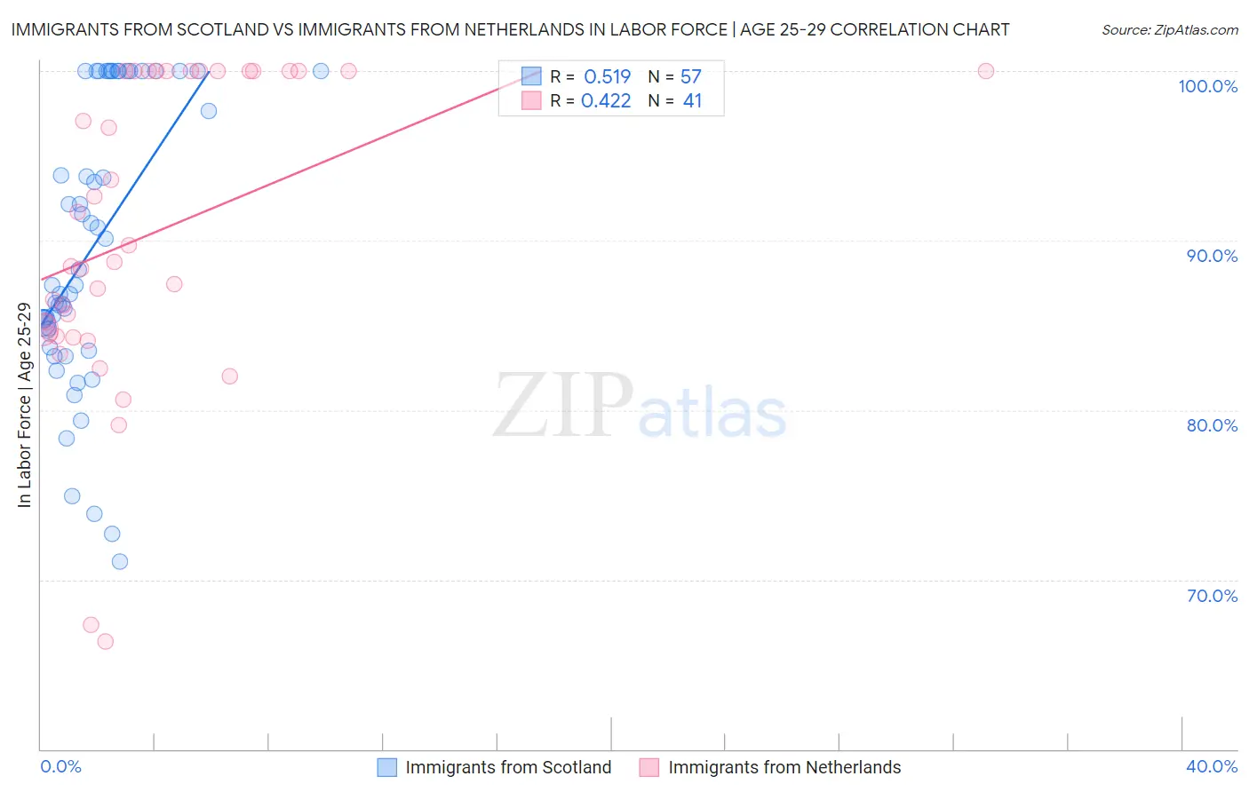 Immigrants from Scotland vs Immigrants from Netherlands In Labor Force | Age 25-29