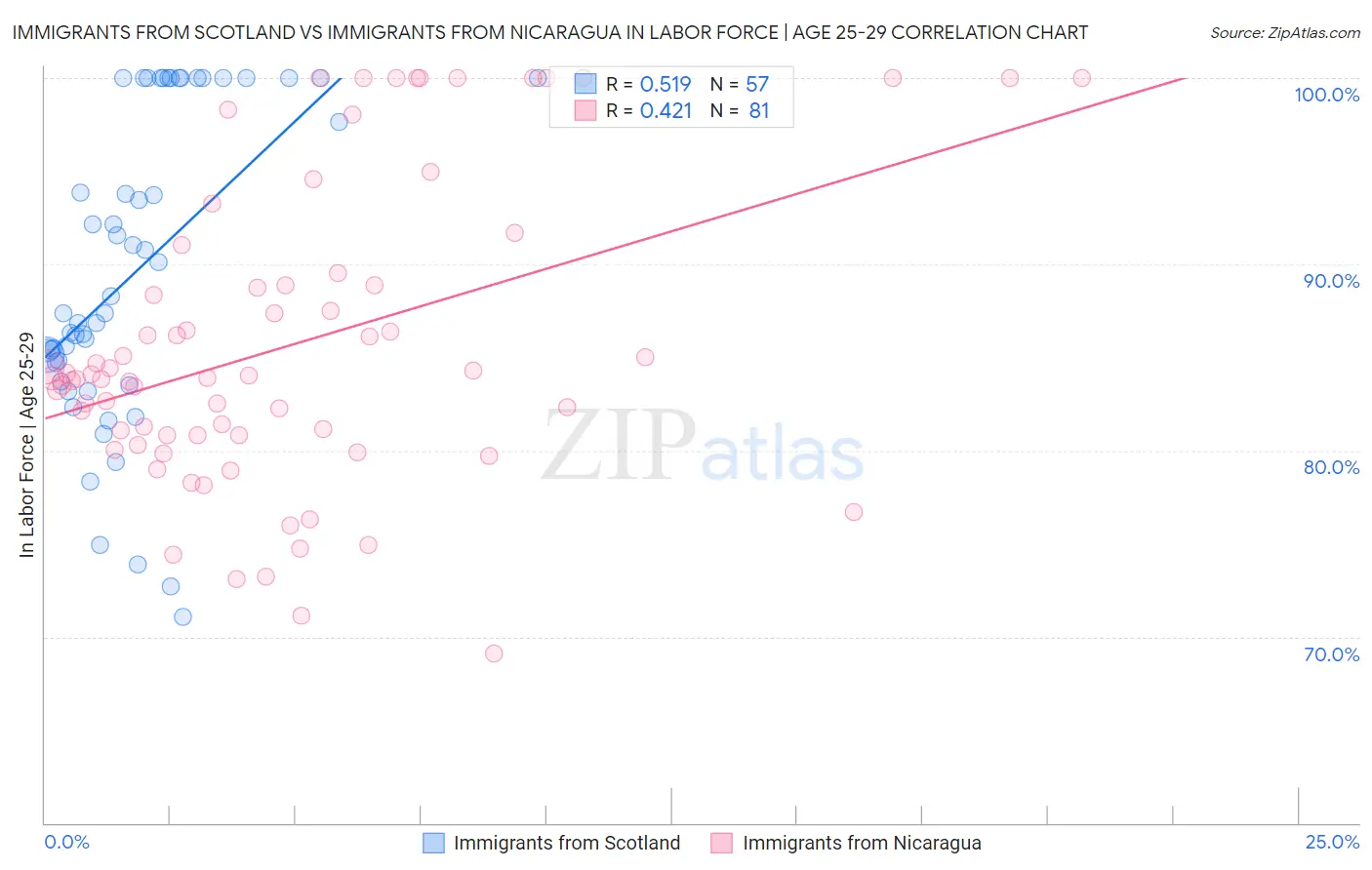 Immigrants from Scotland vs Immigrants from Nicaragua In Labor Force | Age 25-29