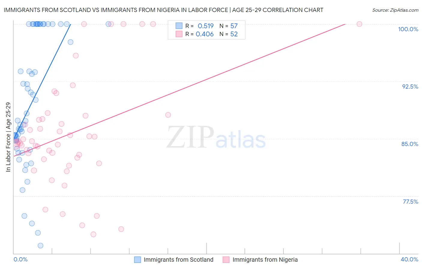 Immigrants from Scotland vs Immigrants from Nigeria In Labor Force | Age 25-29