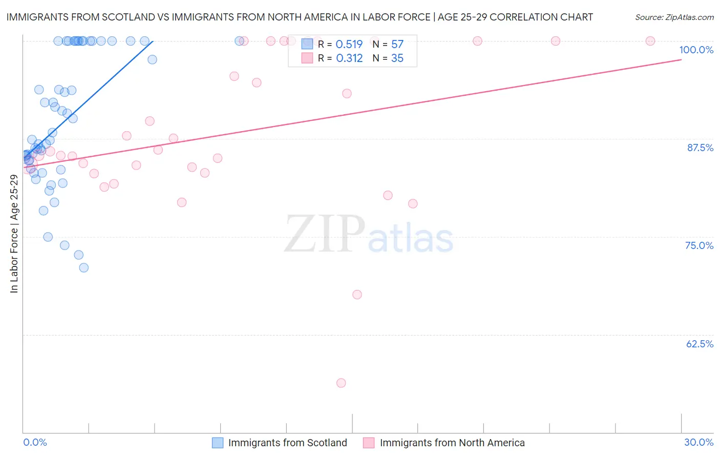 Immigrants from Scotland vs Immigrants from North America In Labor Force | Age 25-29