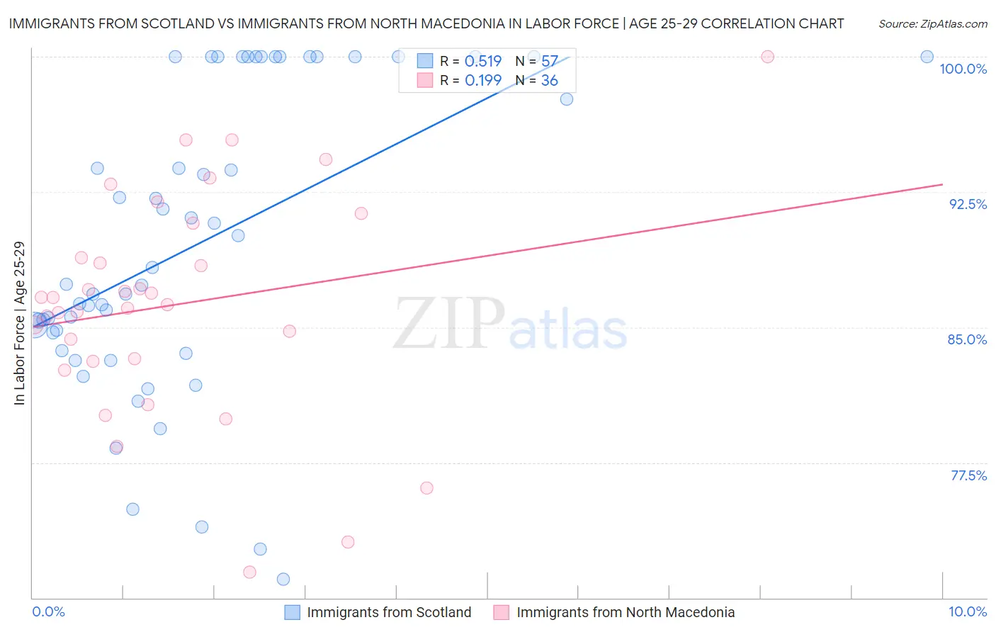 Immigrants from Scotland vs Immigrants from North Macedonia In Labor Force | Age 25-29