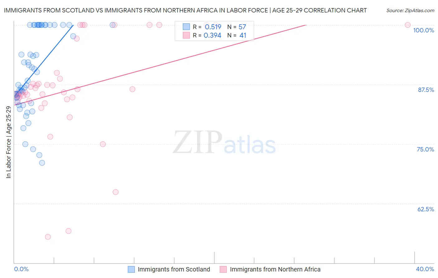 Immigrants from Scotland vs Immigrants from Northern Africa In Labor Force | Age 25-29